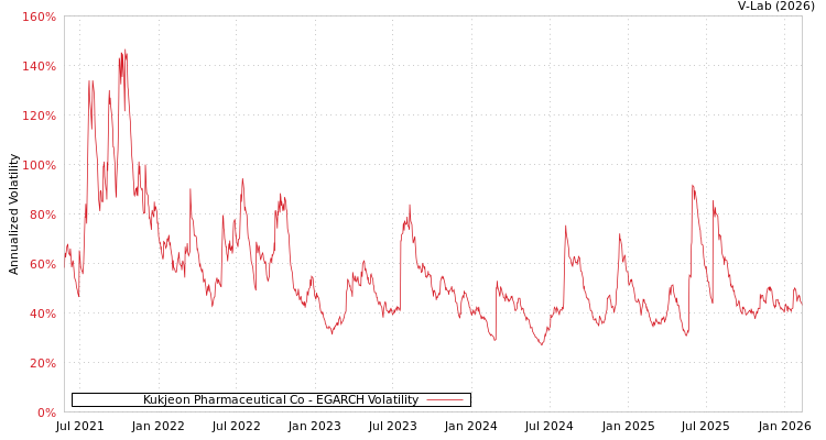 graph of Kukjeon Pharmaceutical Co EGARCH