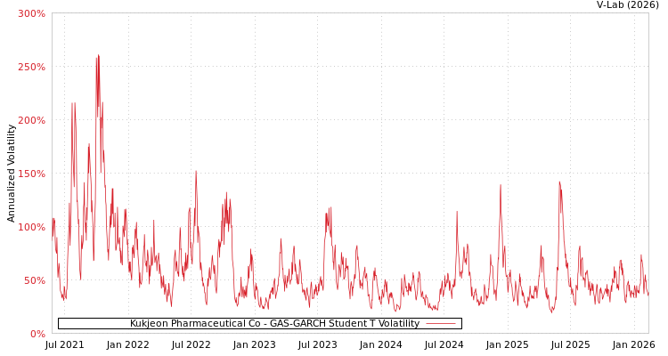 graph of Kukjeon Pharmaceutical Co GAS-GARCH-T