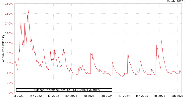 graph of Kukjeon Pharmaceutical Co GJR-GARCH
