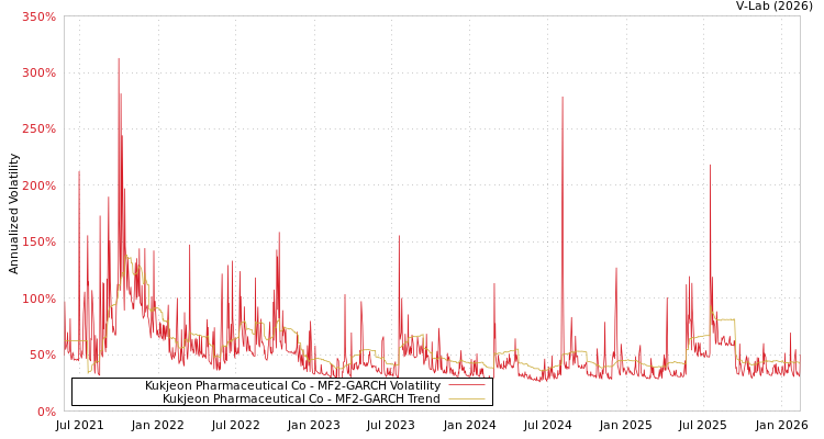 graph of Kukjeon Pharmaceutical Co MF2-GARCH