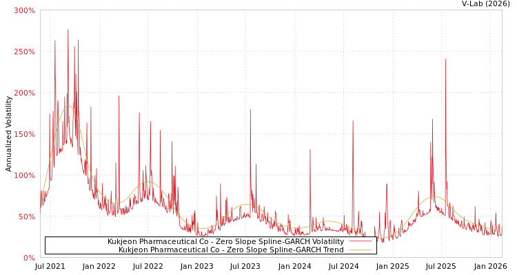 graph of Kukjeon Pharmaceutical Co S0GARCH