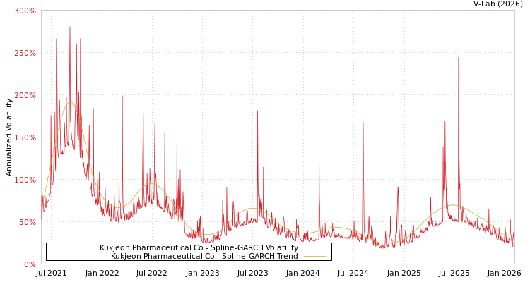graph of Kukjeon Pharmaceutical Co SGARCH