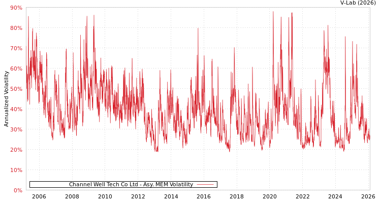 graph of Channel Well Tech Co Ltd AMEM