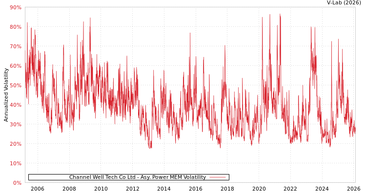graph of Channel Well Tech Co Ltd APMEM