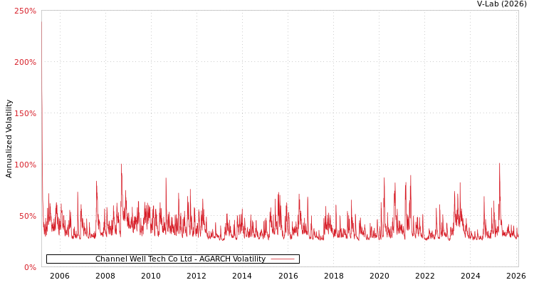 graph of Channel Well Tech Co Ltd AGARCH