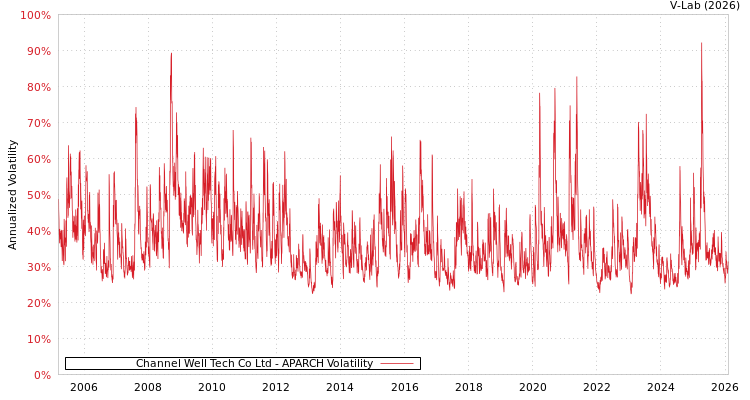 graph of Channel Well Tech Co Ltd APARCH