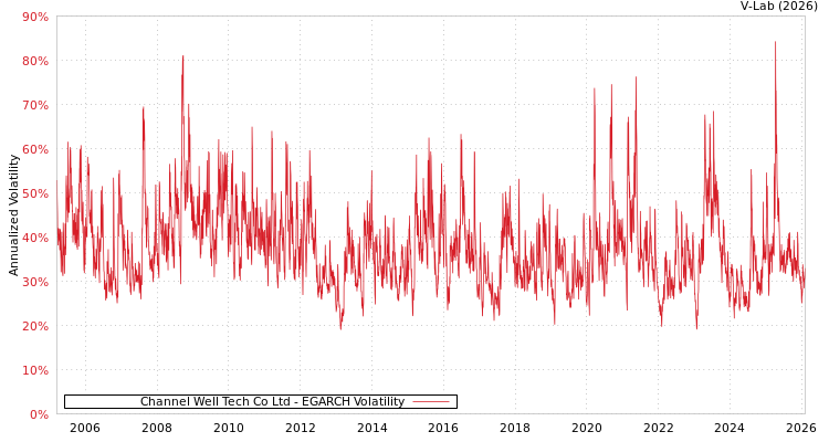 graph of Channel Well Tech Co Ltd EGARCH