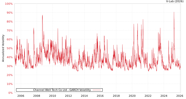 graph of Channel Well Tech Co Ltd GARCH