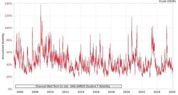 graph of Channel Well Tech Co Ltd GAS-GARCH-T