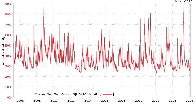 graph of Channel Well Tech Co Ltd GJR-GARCH