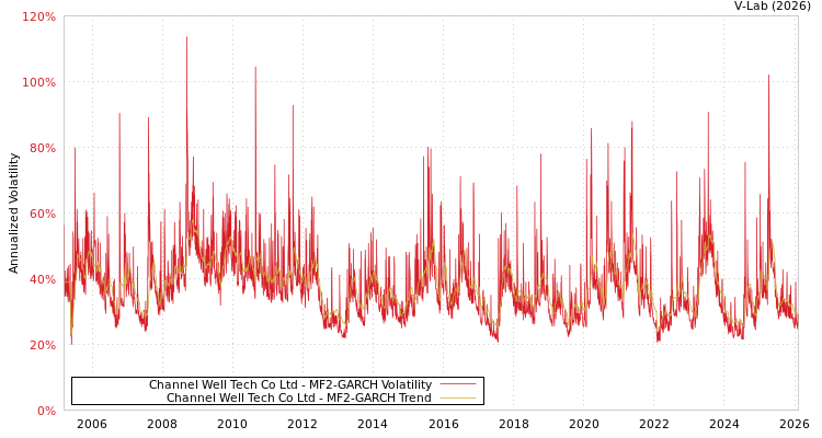 graph of Channel Well Tech Co Ltd MF2-GARCH