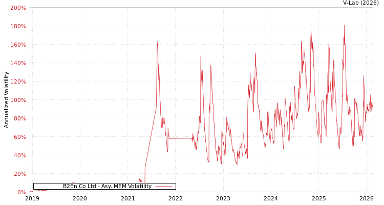 graph of B2En Co Ltd AMEM