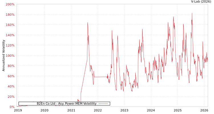 graph of B2En Co Ltd APMEM