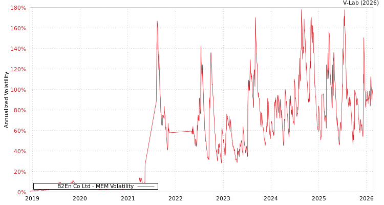 graph of B2En Co Ltd MEM