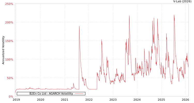 graph of B2En Co Ltd AGARCH