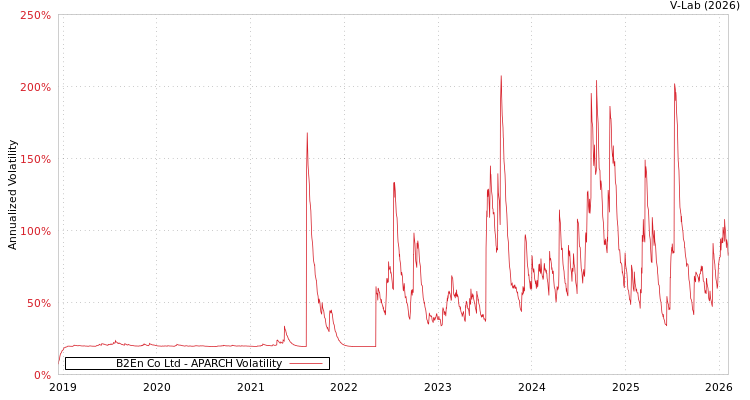 graph of B2En Co Ltd APARCH