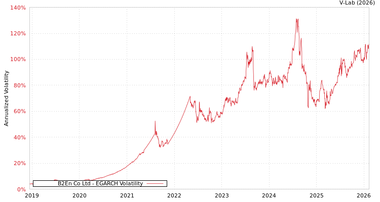 graph of B2En Co Ltd EGARCH