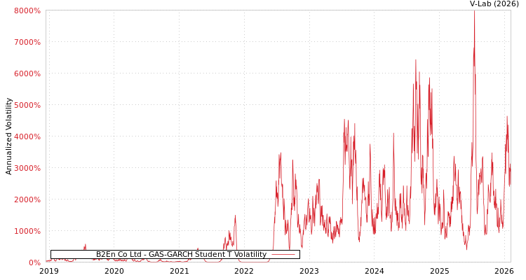 graph of B2En Co Ltd GAS-GARCH-T