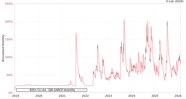graph of B2En Co Ltd GJR-GARCH