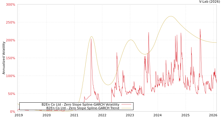 graph of B2En Co Ltd S0GARCH