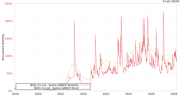 graph of B2En Co Ltd SGARCH