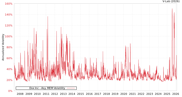 graph of Dvx Inc AMEM