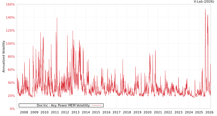 graph of Dvx Inc APMEM