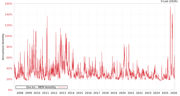 graph of Dvx Inc MEM