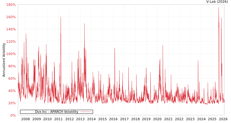 graph of Dvx Inc APARCH