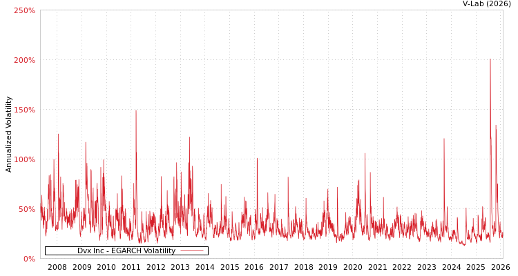 graph of Dvx Inc EGARCH