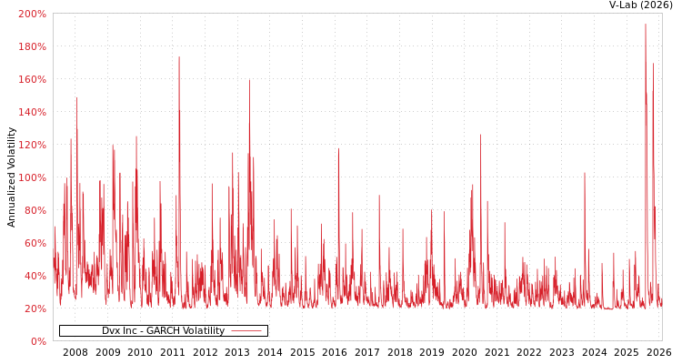 graph of Dvx Inc GARCH