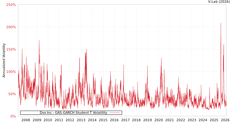 graph of Dvx Inc GAS-GARCH-T