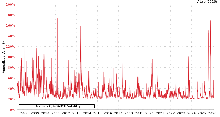 graph of Dvx Inc GJR-GARCH