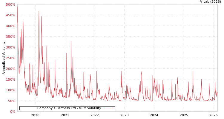 graph of Company K Partners Ltd MEM