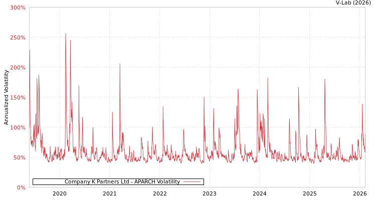 graph of Company K Partners Ltd APARCH