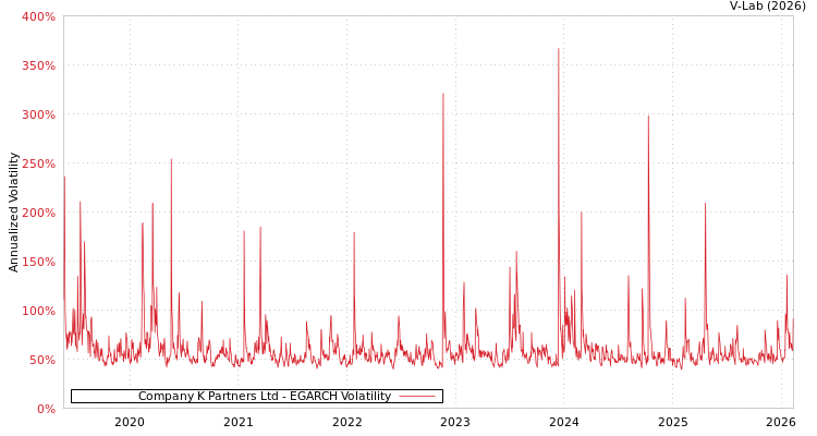 graph of Company K Partners Ltd EGARCH