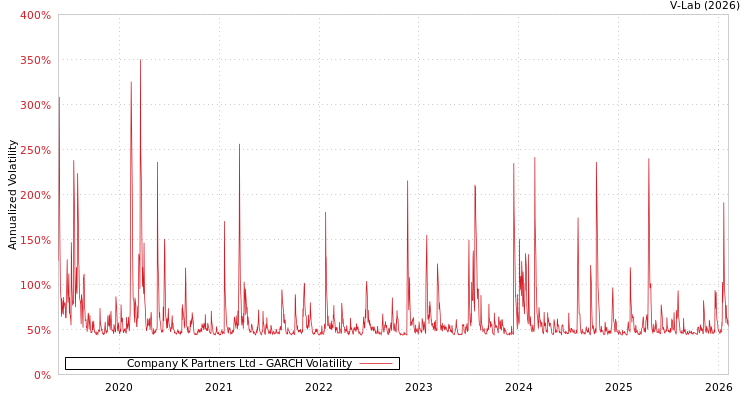 graph of Company K Partners Ltd GARCH