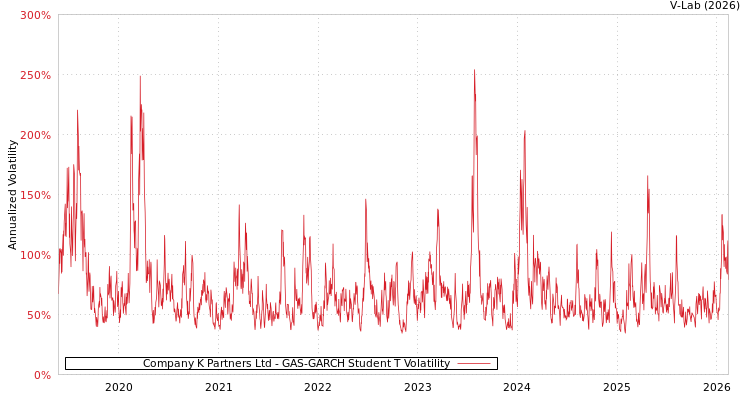 graph of Company K Partners Ltd GAS-GARCH-T