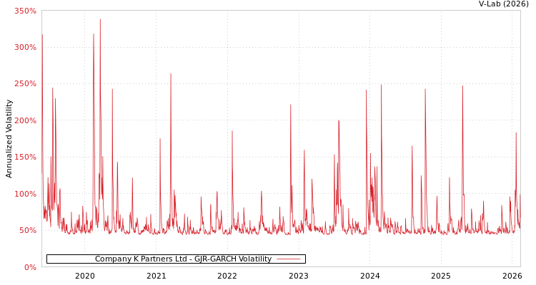 graph of Company K Partners Ltd GJR-GARCH