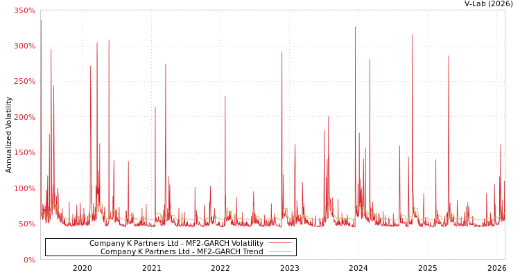 graph of Company K Partners Ltd MF2-GARCH