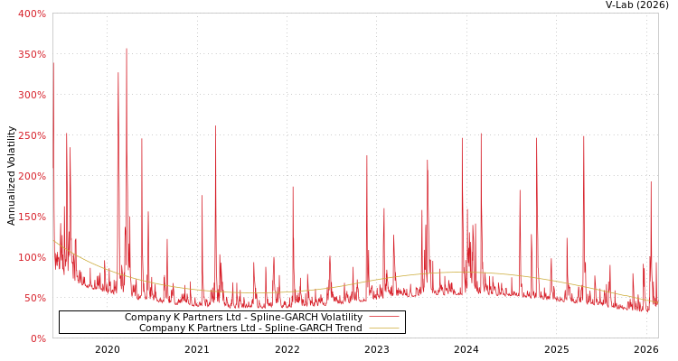 graph of Company K Partners Ltd SGARCH