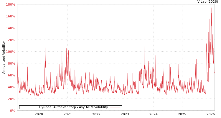 graph of Hyundai Autoever Corp AMEM