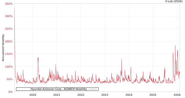 graph of Hyundai Autoever Corp AGARCH