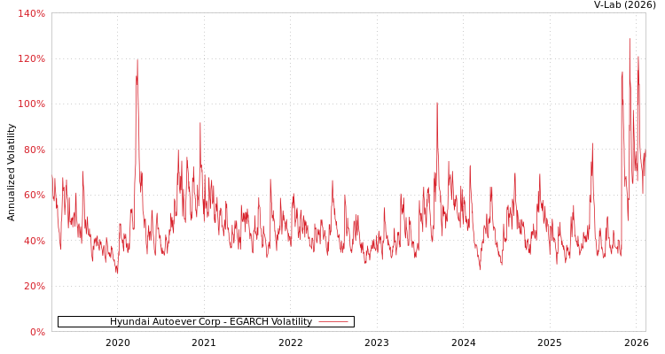 graph of Hyundai Autoever Corp EGARCH