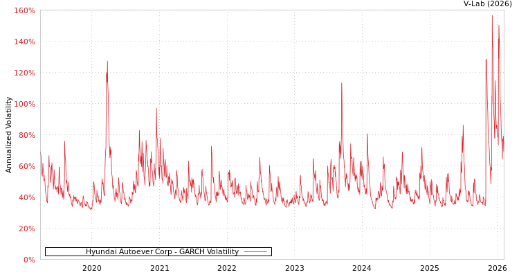graph of Hyundai Autoever Corp GARCH