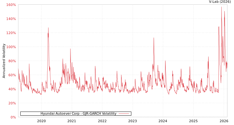 graph of Hyundai Autoever Corp GJR-GARCH