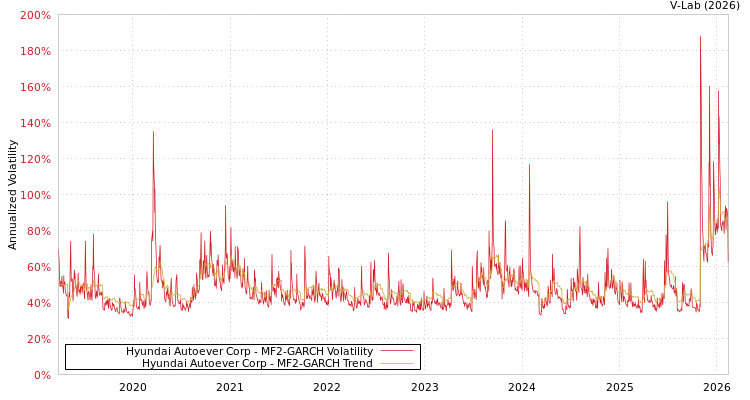 graph of Hyundai Autoever Corp MF2-GARCH