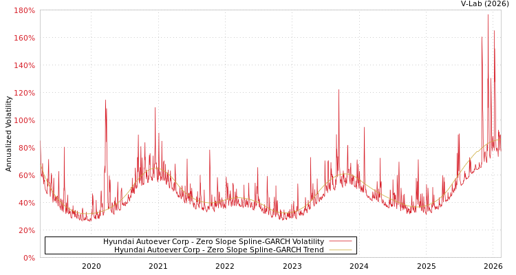 graph of Hyundai Autoever Corp S0GARCH