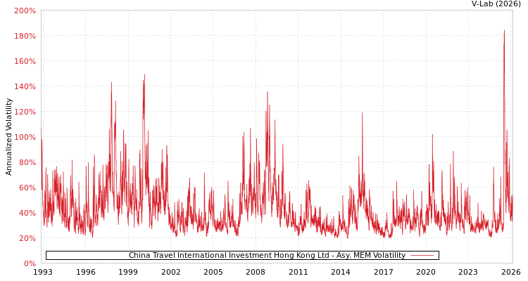 graph of China Travel International Investment Hong Kong Ltd AMEM