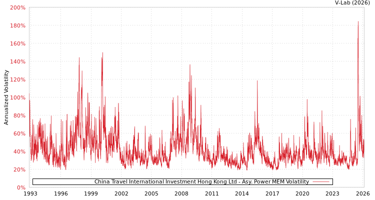 graph of China Travel International Investment Hong Kong Ltd APMEM